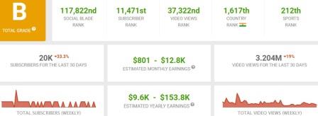 FitMuscle TV monthly income