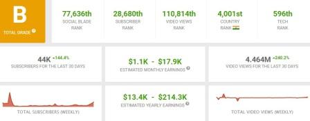 Junnu ki tech youtube earning, income
