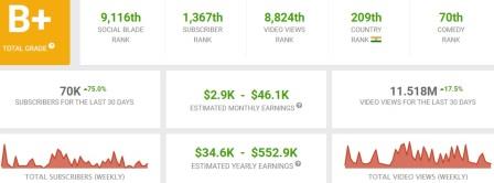 elvish yadav youtube income