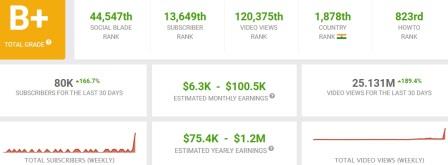mridul madhok youtube income