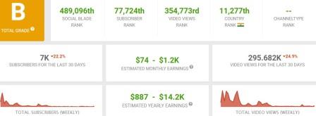 Sam Khan Vines monthly income