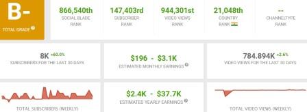 Sam Khan Vlogs monthly income