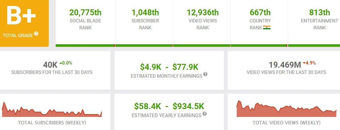 Sumit bhyaan youtube income(earning)